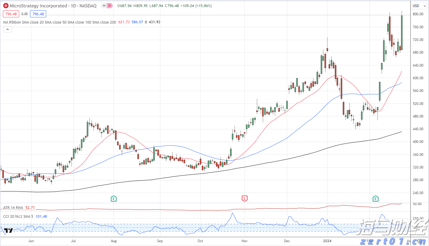 电力需求激增促使Constellation Energy(CEG.US) Q2业绩超出预期，重申全年盈利指引